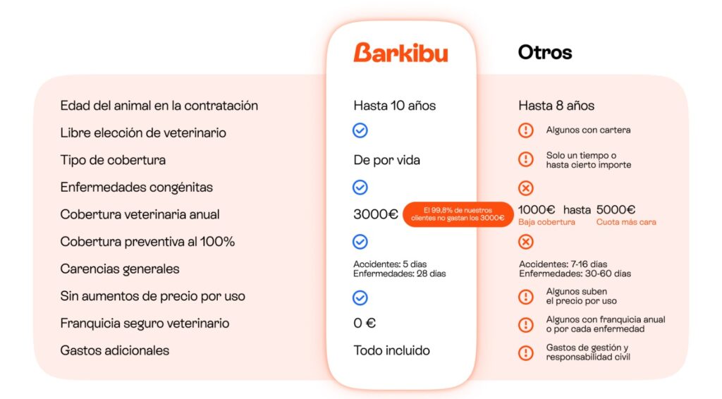 Comparación seguro veterinario